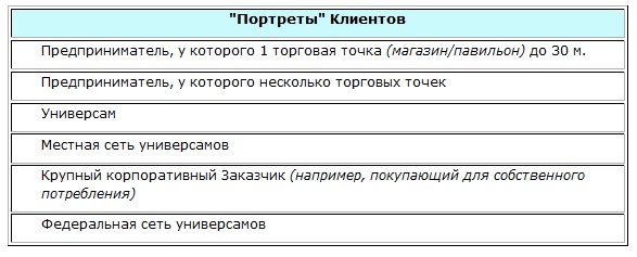 Портреты Клиентов