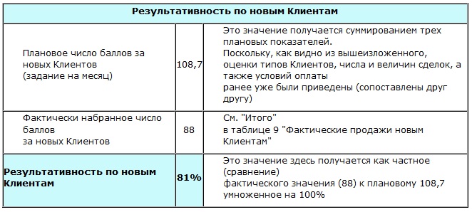 Таблица результативности по новым Клиентам