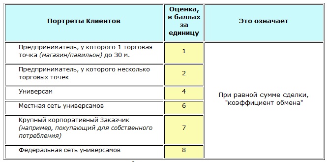 Оценка каждому типу Клиентов Типизация Клиентов. Оценка каждому типу
