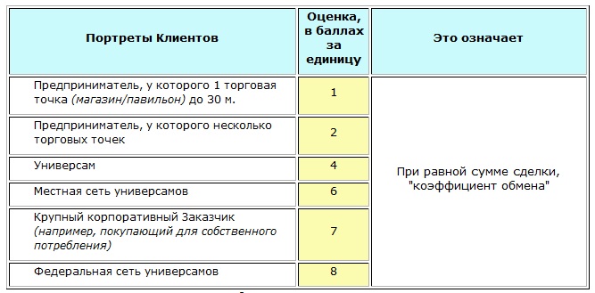 Типизация Клиентов. Оценка каждому типу