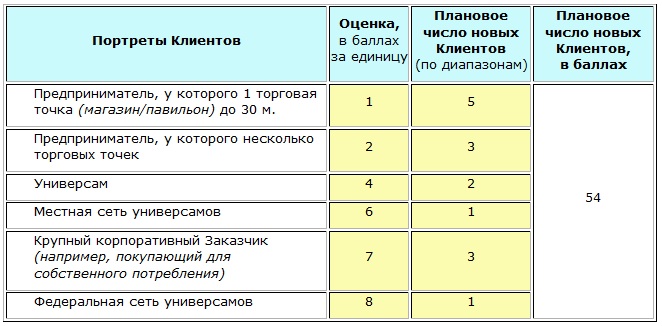 Общий план по числу новых Клиентов