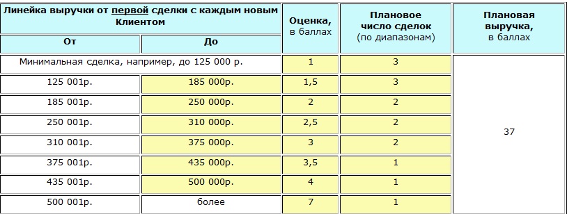 Диапазоны сделок и планы Результативность по выручке