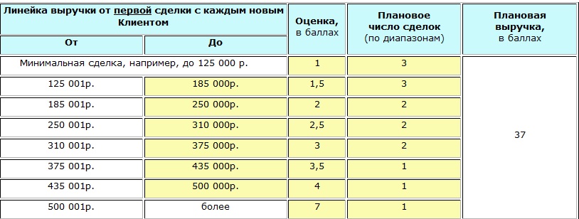 Результативность по выручке