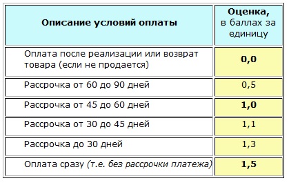 Учет коротких и длинных отсрочек