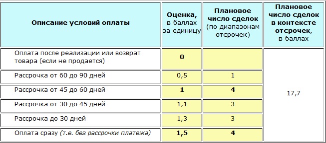 Оценка отсрочек и планы Добавим поле с плановым числом отсрочек по диапазонам и вцелом