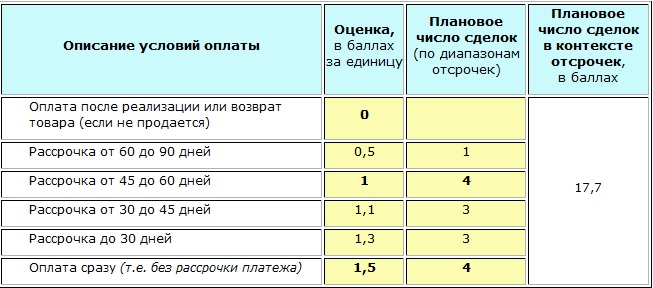 Добавим поле с плановым числом отсрочек по диапазонам и вцелом