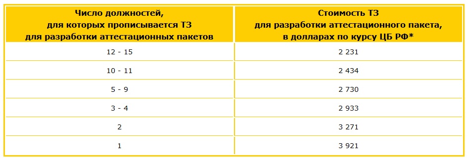 Аттестация сотрудников. Стоимость