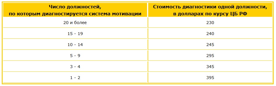Стоимость диагностики систем мотивации Зарплаты сотрудников. Сколько стоит диагностика