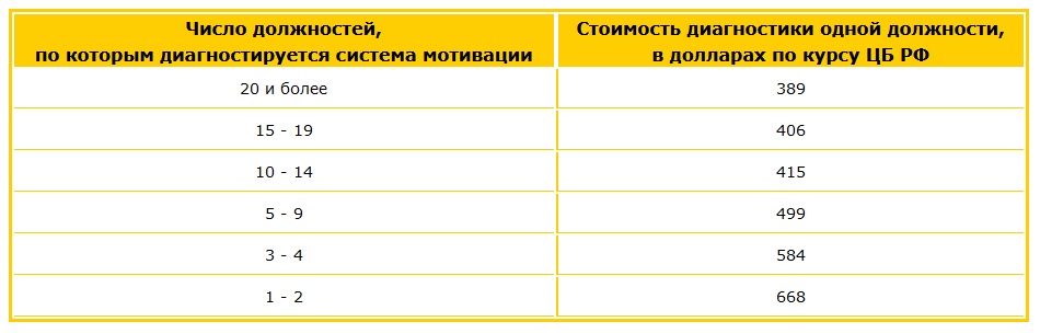 Зарплаты сотрудников. Сколько стоит диагностика