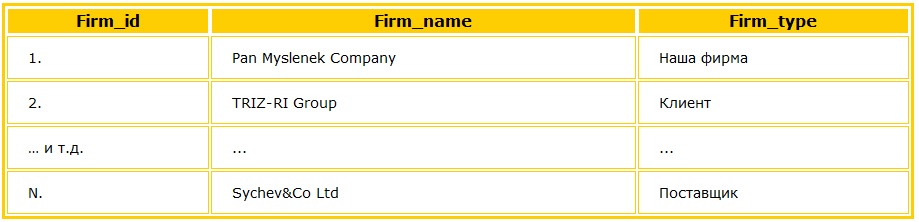 Таблица Firms Тип фирмы задается в текстовом виде