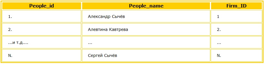Таблица People Слабый вариант
