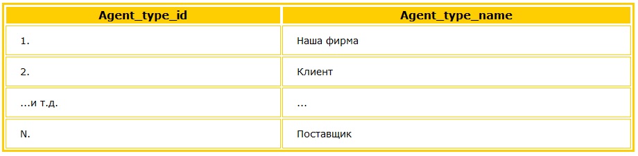 Таблица Agent_types
