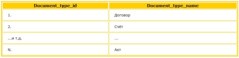 Таблица с типами документов