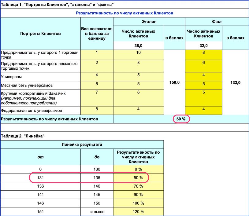 О мотивации менеджеров по продажам Формализуем портреты клиентов
