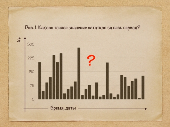 Остатки товаров  за определенный период. График