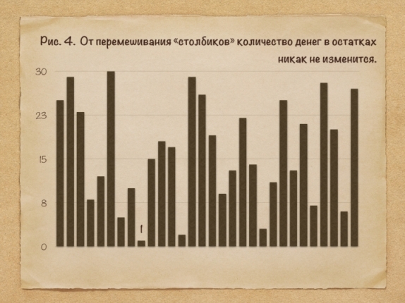 При изменение очередности сумма остатков не складе (в деньгах) за период не изменится