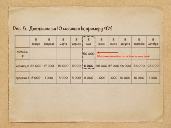 Объем реализации товара за 10 месяцев