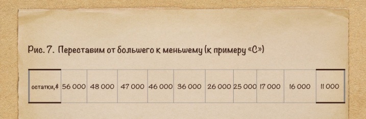 От перестановки значений местами, общее количество средств не изменится