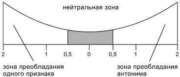 О методике оценки психоэмоционального восприятия Клиентом фонетического звучания названия Шкала восприятия