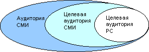 При переходе от аудитории СМИ к целевой аудитории СМИ произошло сужение