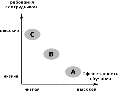 Как обучать персонал