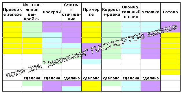 Доска планирования работ в ателье