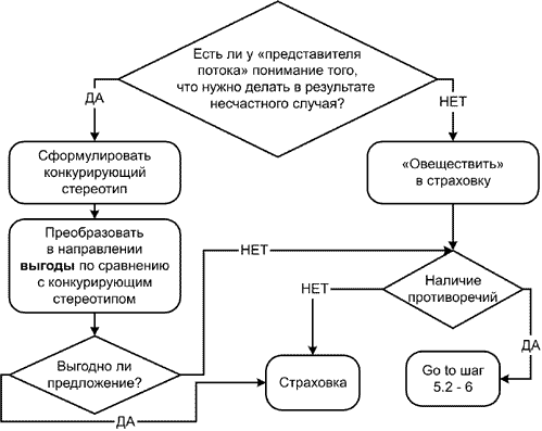 Мини-алгоритм проверки достоверности и актуальности